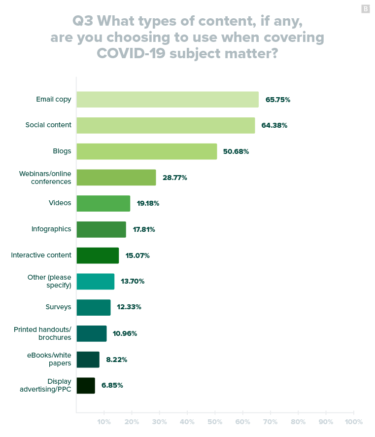 Question 3 results: What types of content, if any, are you choosing to use when covering COVID-19 subject matter?